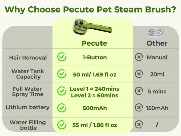 Pecute Pet Spray Hair Removal Brush for Cat/Dog – Deshedding & Grooming Tool, one button hair removal comb,deshedding vacuum brush, fur removal tool, grooming trimming tool