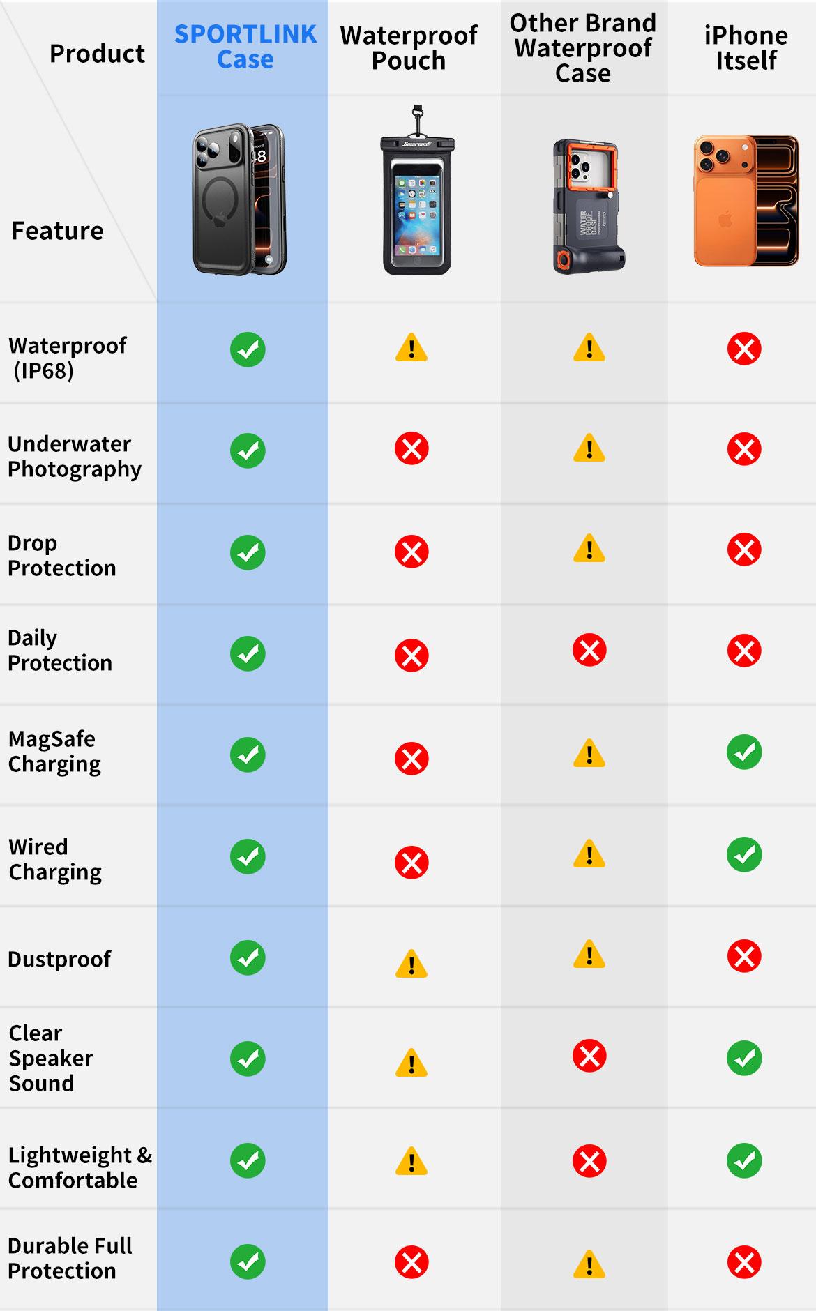 [3-in-1] SPORTLINK Phone Case | Built in Screen & Camera Lens Protector for iPhone 17/16/15/14/13/12/11 & Samsung S24/S25Ultra | MagSafe Charging |  | Waterproof & Shockproof | For Beach, Underwater, Travel, Camping, Summer, Everyday, 2026 Spring