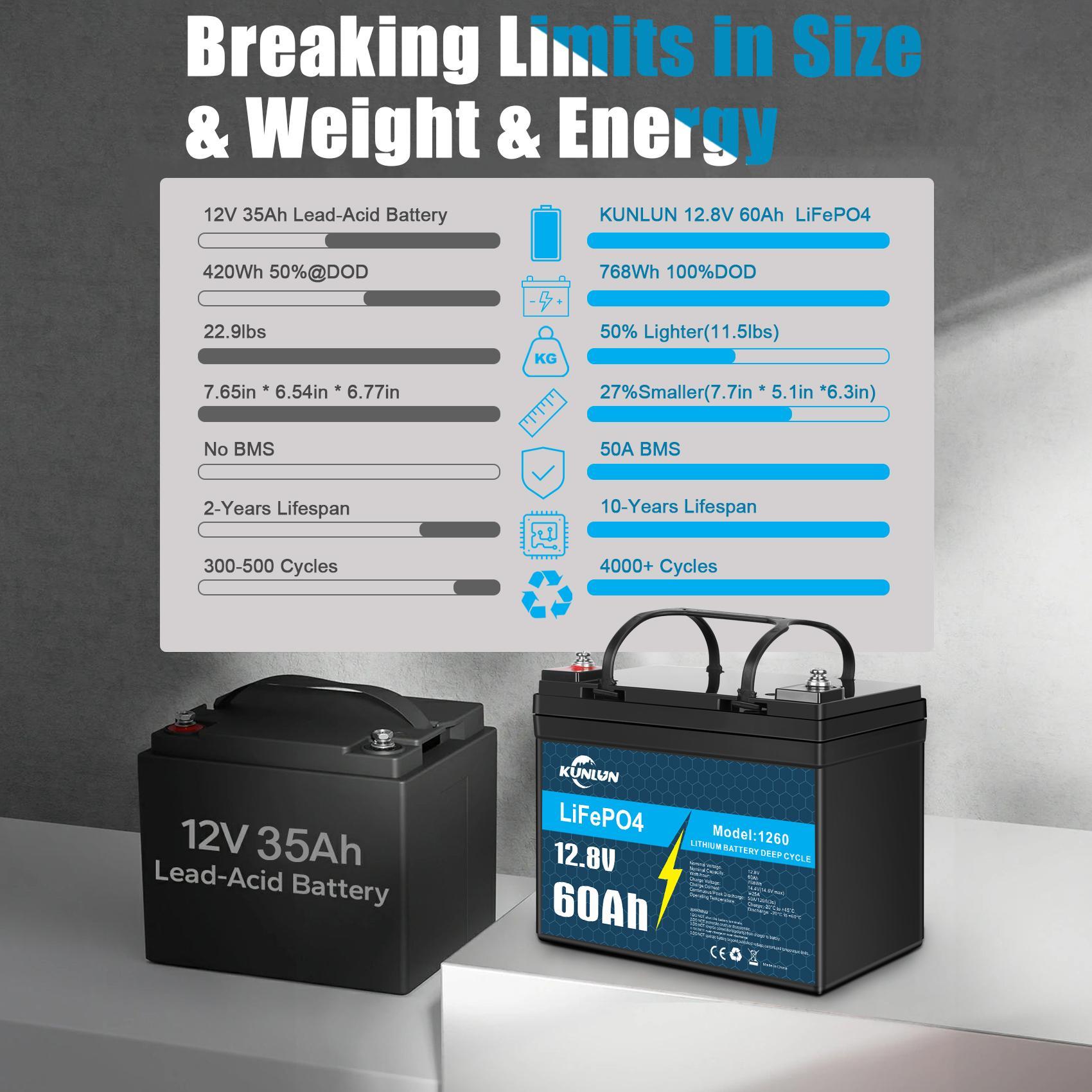KUNLUN 12V 60Ah LiFePO4 Lithium Battery with Built-in BMS, 4000+ Deep Cycles & EV-Grade Cells, IP65 Waterproof, Safe Power for Solar, Camping, Off-grid Sets, Fish Finder, Home Energy Storage KUNLUN 12V 60Ah LiFePO4 Lithium Battery with Built-in BMS, 4000+ Deep Cycles & EV-Grade Cells, IP65 Waterproof, Safe Power for Solar, Camping, Off-grid Sets, Fish Finder, Home Energy Storage