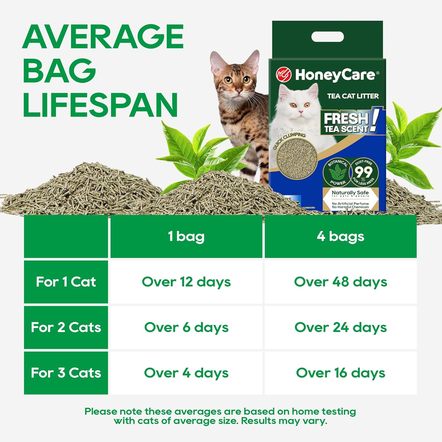 HONEYCARE : Cat Litter | Fast Clumping | Flushable Litter | Easy to Clean | Fresh Tea Scent | Natural Ingredients | Biodegradable | Low Dusting | Excellent Deodorizing | Fragrance Free