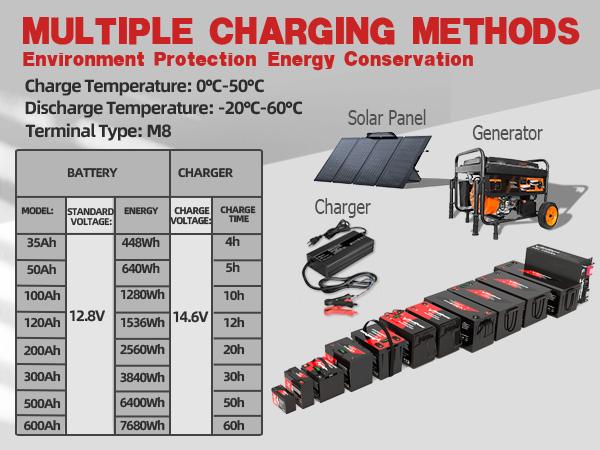 12V 300Ah Small-Volume LiFePO4 Lithium Battery, 200A BMS, 10000+ Deep Cycle Lithium Iron Phosphate Battery Great for Winter Power Shortage, RV, Marine and Off Grid Applications