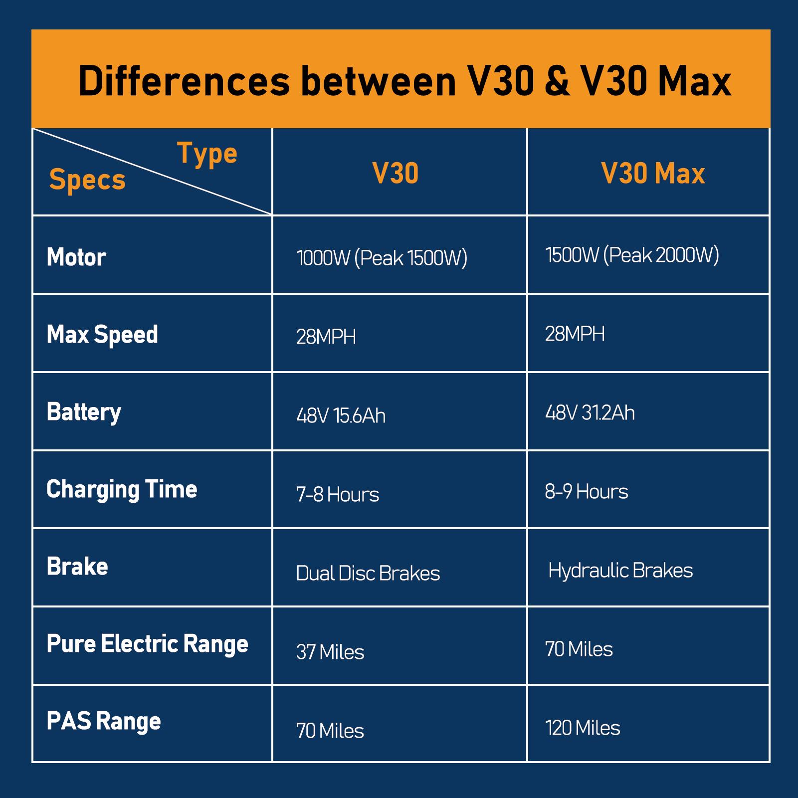 V30/V30Max/V30ProMax eBike for Adults，48v 15.6/31.2/40Ah Fat Tire bike dual moto AWD 1500W/2000W/3000W, 28/32/37.5MPH Bicycles 21-Speed with lgnition Lock Hydraulic Disc Brake，Electric Bike