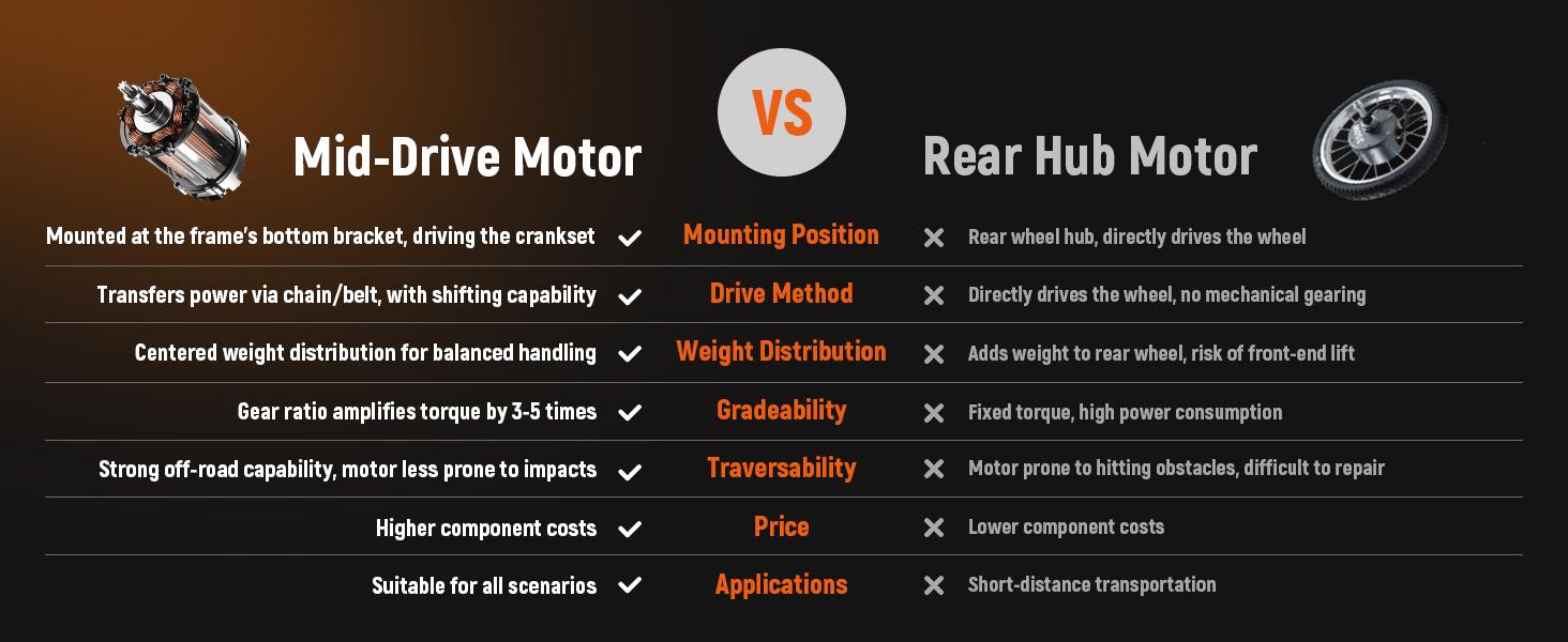 ESKUTE Electric Bike 3500w Peak Power Mid-Drive 48V23Ah Long Range Battery 60 Miles Range All terrain Adventure e-bike for Adults, Dual Seat Edition