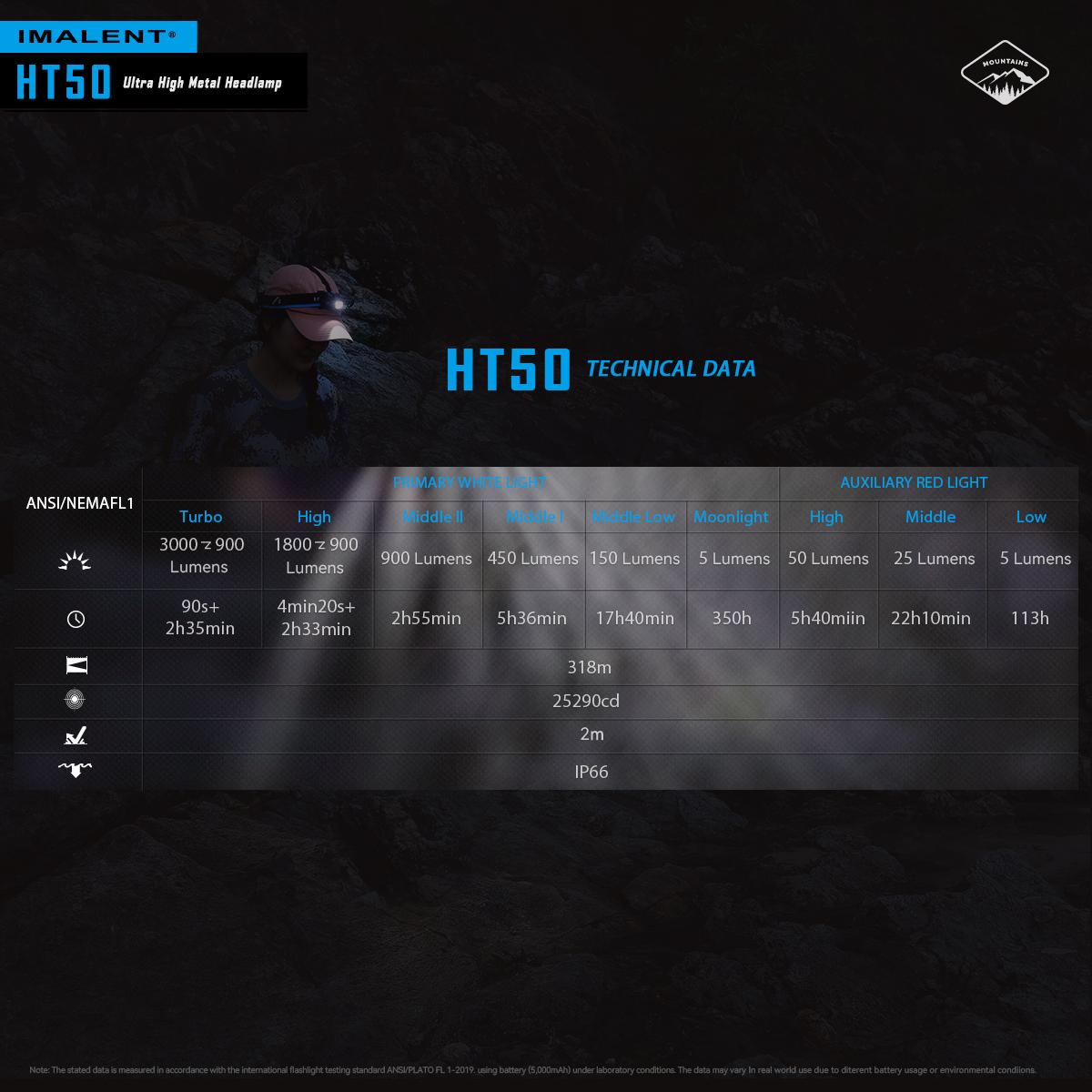 IMALENT HT50 Headlamp 3000 Lumen Led Rechargeable Flashlight, Super Bright Head Lamp with Red White Light for Camping, Outdoor, Running and Hiking