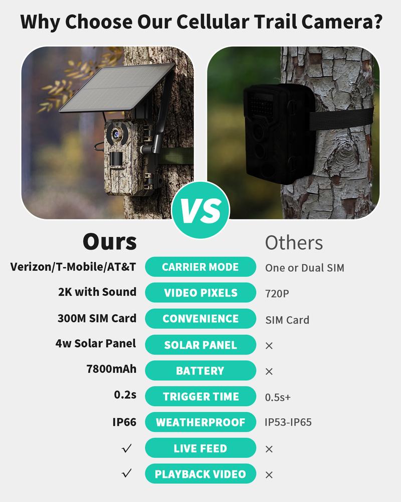 Solar Powered Wireless 4G LTE Trail Camera- 2K Live Video,WiFi Not Supported, Remote APP Controlled, WaterProof, Motion Activated, Night Vision, 4G Data Cellular Card Included (Data refill is required for Unlimited 4G data usage)