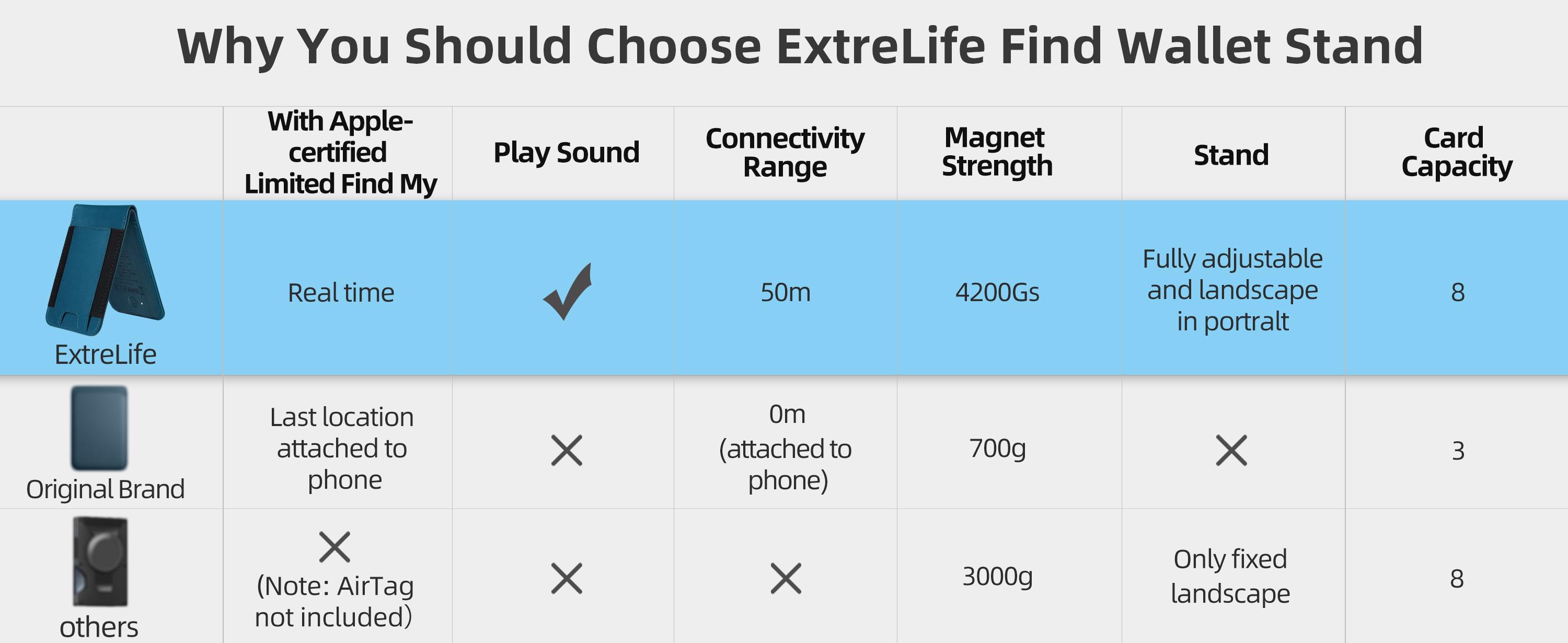 Magsafe Wallet, Works with Find My, Upgrade with Phone Wallet and Adjustable Stand, 3 Card Slots, Magnetic Wallet for Phone 16 15/14/13/12 promax plus Series, Fit 8 Cards, RFID Blocking, Blue Spring Magnetic Greenish