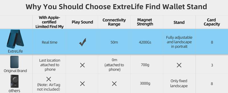 for 3-in-1 Magsafe Wallet, Works with Find My, Upgrade with Phone Wallet and Adjustable Stand, 3 Card Slots, Magnetic Wallet for Phone 16 15/14/13/12 promax plus Series, Fit 8 Cards, RFID Blocking, Blue