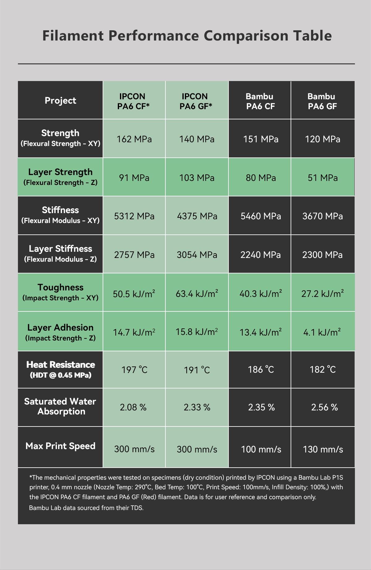 iPCON PA6 CF 250g Trial Size 3D Printing Filament, 1.75mm Black Carbon Fiber Reinforced PA6 High Speed Printing Filament, Ultra Low Warping & High Heat Resistance, High Toughness & Impact Resistance PA6-CF 3D Printer Filament for Testing, Small Project