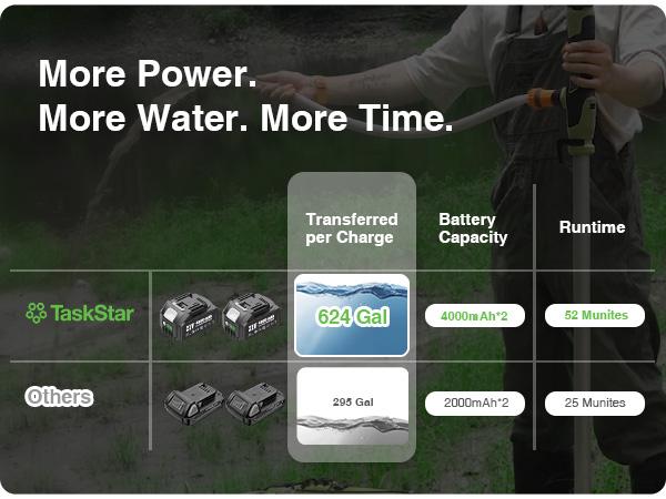 [2025 Enhanced] Cordless Stick Pump,2x4000mAh Batteries, 720GPH High-Pressure Stick Pump, 32FT Lift Height, Suitable for Diesel Transfer/Swimming Pools/Gardens/Ponds/Boats/Motorhomes #dieseltransferpump #kerosenetransfer#waterpump #stickwatertransfer