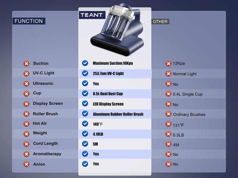 Teant Mattress Vacuum Cleaner for Dust Mites Removal, 16Kpa Powerful Suction, UV-C Light & 149°F Hot Air Sterilization, with Aroma Tablet & LED Display, Double-Cup Handheld Vacuum with HEPA Filter for Bed Couch SofaCarpet steam cleaner Lightweight