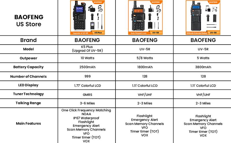 Outdoorfun Baofeng Radio UV-5R Ham Radio Long Range Handheld radio 3800mAh Extended Battery RechargeableTwo Way Radio Walkie Talkies for Adults with Earpiece, USB Charger, Audio Products (Black, Full Kits)