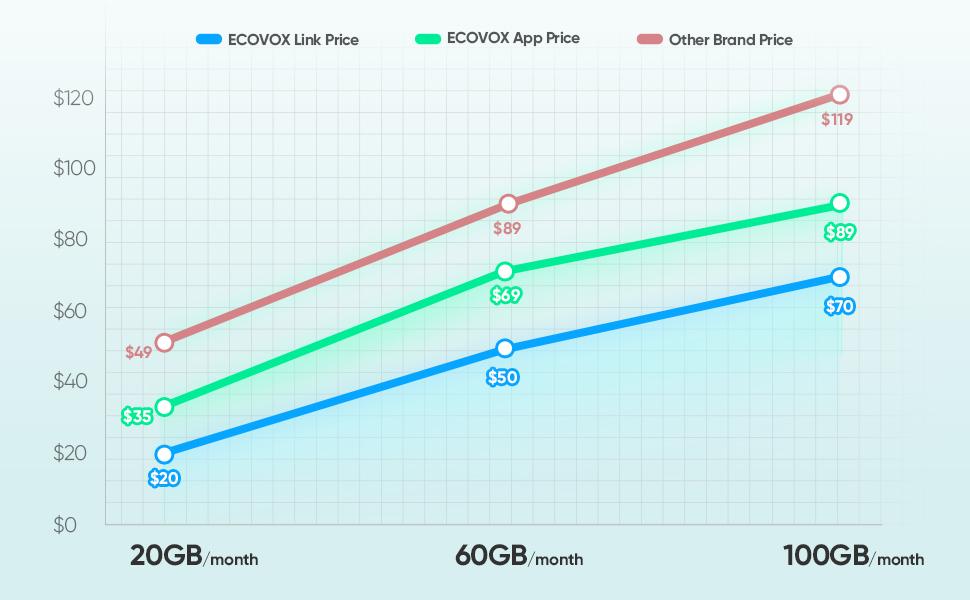 ECOVOX e1 Model 2025 Portable 4G LTE Tri-Band Global Pocket Wi-Fi Hotspot Router, Sim-Free, 802.11A, High-Speed Internet with Massive Free Data for Car/RV Travel in 120+ Countries n Mobile ECOVOX e1 Model 2025 Portable 4G LTE Tri-Band Global Pocket Wi-Fi Hotspot Router, Sim-Free, 802.11A, High-Speed Internet with Massive Free Data for Car/RV Travel in 120+ Countries n Mobile
