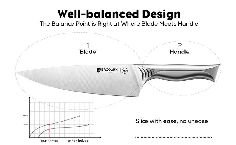 BRODARK Shark Series 15PCS Kitchen Knife Set with Block, Dishwasher Safe Knives Set for Kitchen NSF Certified German Stainless Steel Kitchen cooking Knives Built-in Sharpener High Carbon Professional Chef Knife Steak meat boning gifts for men Outdoorfun