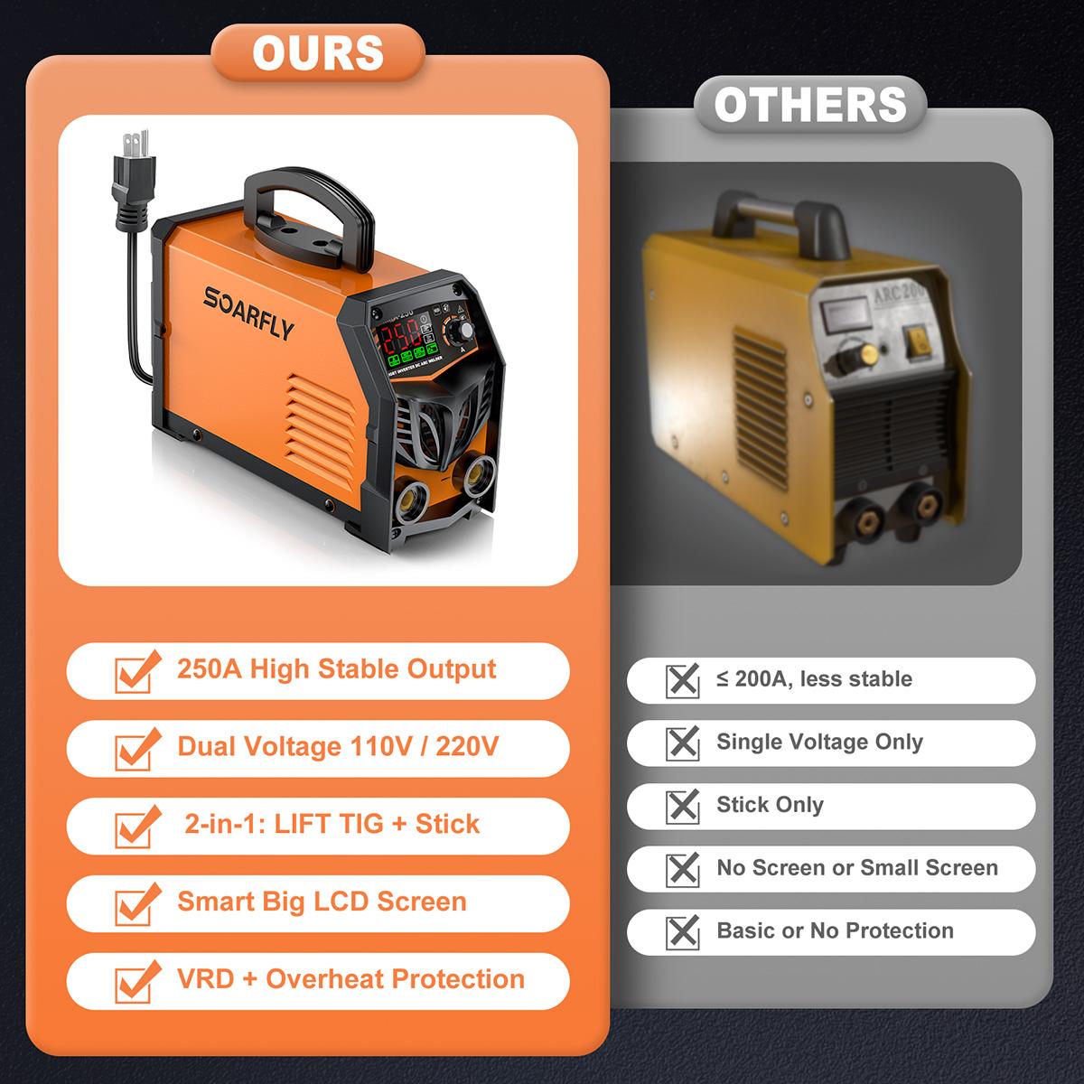 SOARFLY 250A Mini Welder Machine – 5000W 110V/220V Stick Welder with Large LED Display, Electrode Holder, Earth Clamp, Welding Rods & Gloves