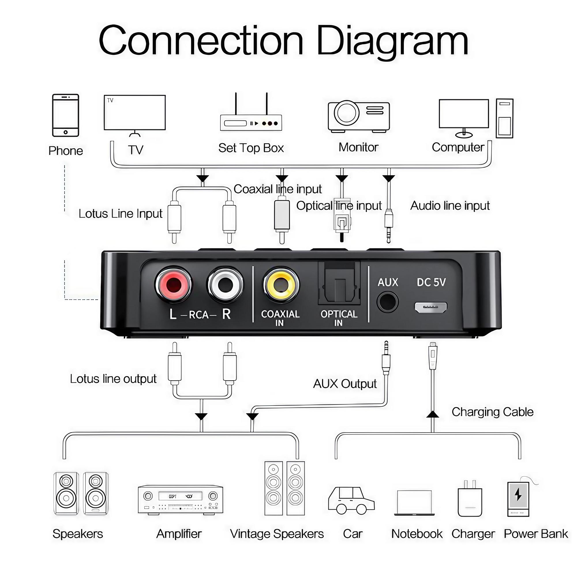 BT 5.0 Wireless Audio Adapter Triple Function, Multifunctional Transmitter Receiver for AUX RCA Optical USB Connection, HiFi Stereo Music Converter, Essential Streaming Device for Home Theater Car Audio