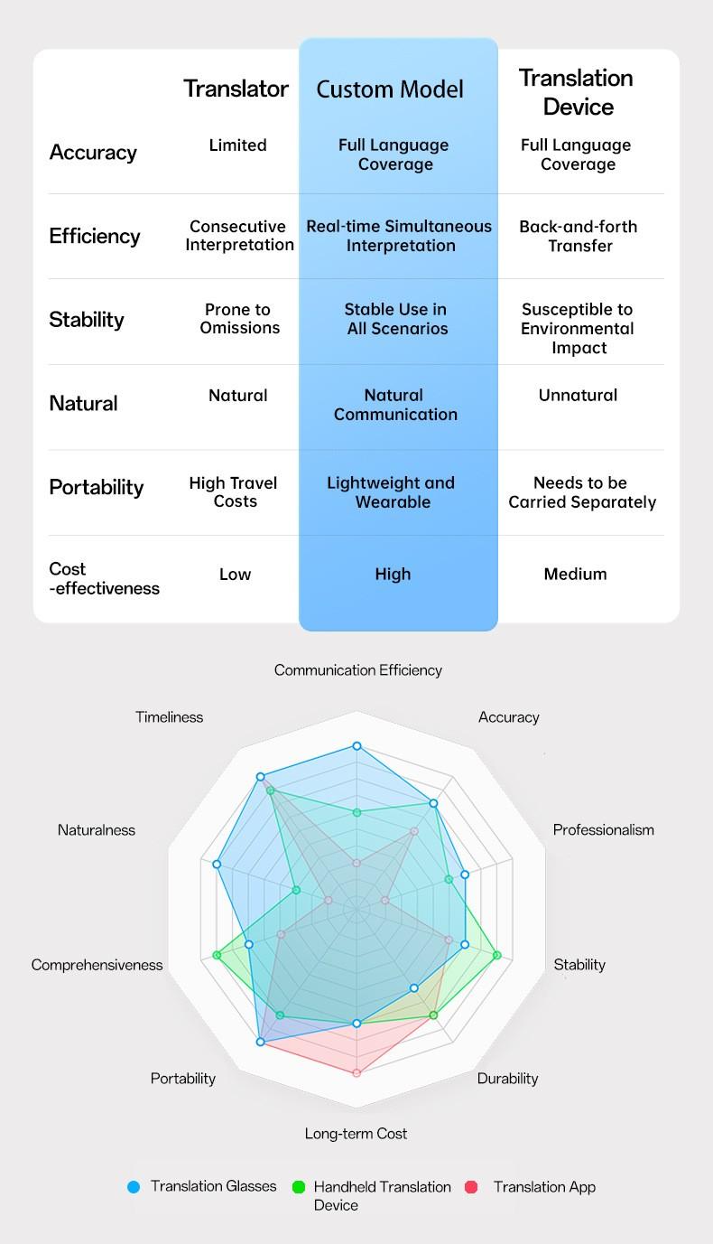 Domars AR Translation Glasses,AI Smart Glasses Real-Time Translator with Languages Support, Synchronized Teleprompter,Smart Blue Light Blocking Glasses with Speakers, Waterproof Bluetooth Eyeglasses for Meeting Discussions Travel, Business & Study