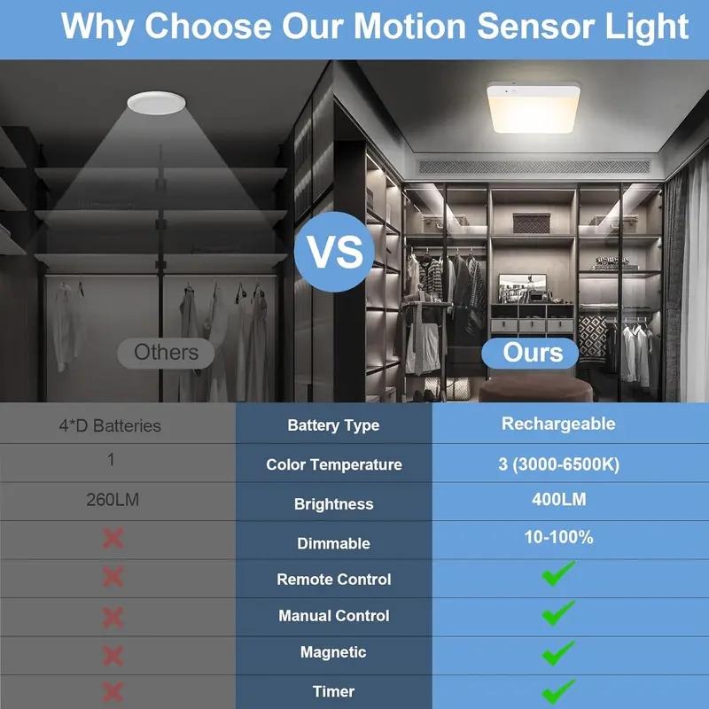 Rechargeable Motion Sensor Closet Light with Remote Control, 6000mah Battery, 400lm Brightness, 3 Color Modes, Magnetic Design for Indoor Lighting, Magnetic Closet Lights