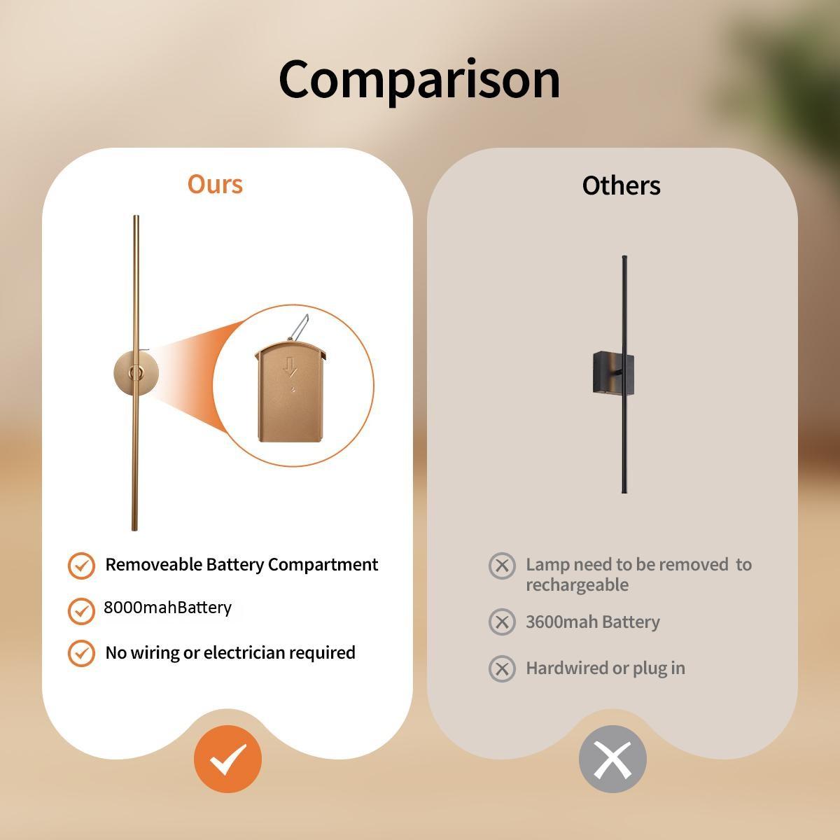 Non drilling installation and detachable, Perfect for renters/Renters Friendly,360 ° rotating creative wireless charging wall lights: no need to remove the entire lamp body/detachable charging battery compartment power supply wall lights/mirror lights