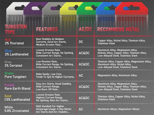 YESWELDER TIG Welding Tungsten Electrode - 1.5% Lanthanated .040" 1/8" 1/16" 3/32" x 7" (Gold, WL15/EWLa-1.5) 10-pk