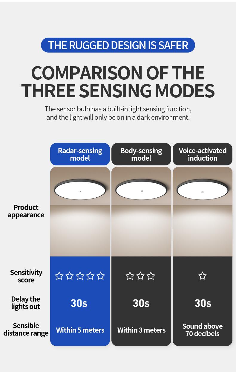 LED Induction Ceiling Light, Staircase Hallway Lamp, Infrared Human Radar Sensor, Smart Voice Control, Energy Efficient Lighting Solution