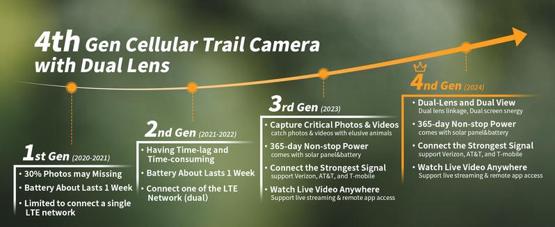 Dual Lens Linkage 4G LTE Cellular Trail Cameras DC24S-Solar Powered Surveillance, 360° Pan Tilt,2K Live View, No WiFi, Cellular Data Replenishment Required Dual Lens Linkage 4G LTE Cellular Trail Cameras DC24S-Solar Powered Surveillance, 360° Pan Tilt,2K Live View, No WiFi, Cellular Data Replenishment Required