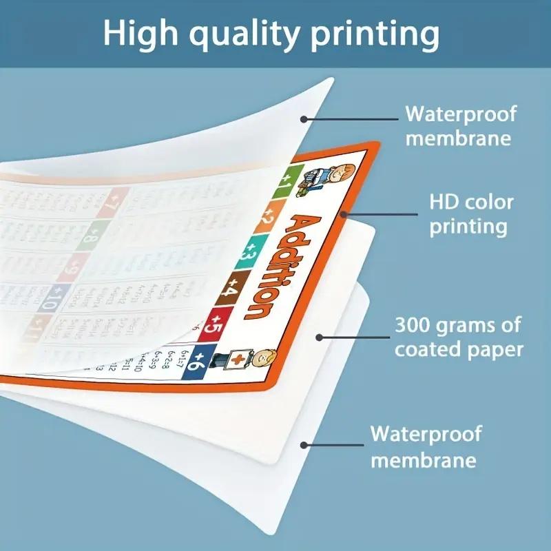 Educational Math Posters Set, Teaching Supplies, Visual Learning Tools, Addition Multiplication Subtraction Division, Ideal for Teachers, Middle School & Elementary Classroom Decor