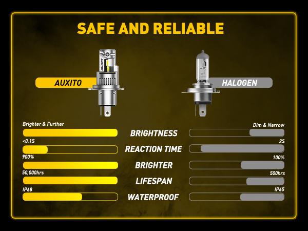 AUXITO 9003 LED Bulb H4 Bulbs, 44000LM Brighter Ultra-Bright, Plug N Play, Long Lifespan, No Flicker, 99% Compatibility, 2PCS AUXITO 9003 LED Bulb H4 Bulbs, 44000LM Brighter Ultra-Bright, Plug N Play, Long Lifespan, No Flicker, 99% Compatibility, 2PCS