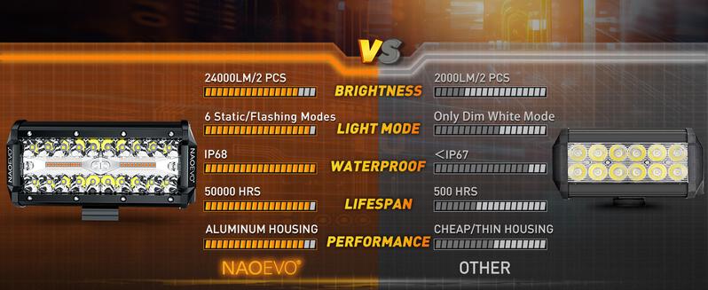 NAOEVO 7-Inch LED Light Bar-6 Modes Waterproof Multi-Mode LED Light Bar, White & Amber Strobe Lights, Off-Road, Fog Lights for Trucks, Boats, ATVs, Jeeps, SUVs (6 Modes)