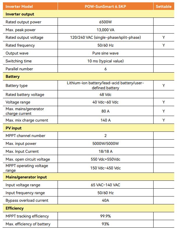 6500W 48V Solar Hybrid Inverter 120/240V Split Phase 140A MPPT Charger Controller Inverter Built-in 140A MPPT Controller, Max.PV Input 10kW, 550V, Support up to 6 Unit Parallel for Lead Acid, Li, Batteryless Run 6500W 48V Solar Hybrid Inverter 120/240V Split Phase 140A MPPT Charger Controller Inverter Built-in 140A MPPT Controller, Max.PV Input 10kW, 550V, Support up to 6 Unit Parallel for Lead Acid, Li, Batteryless Run