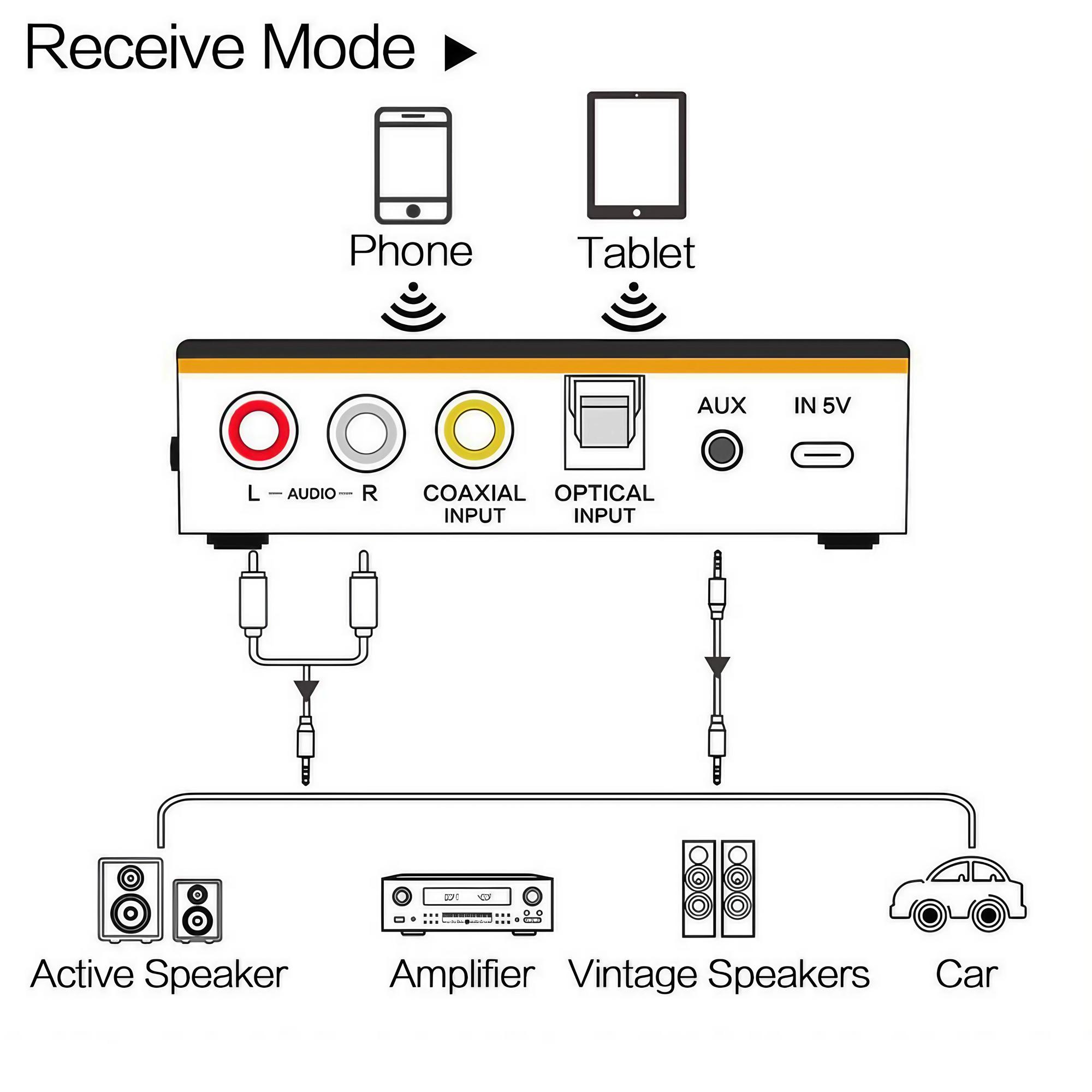 Bluetooth 5.0 NFC Audio Transmitter & Receiver, Low Latency Wireless Adapter for Hi-Res Streaming Music to Home Theater, Car Stereo, TV, Smartphone & Tablet.