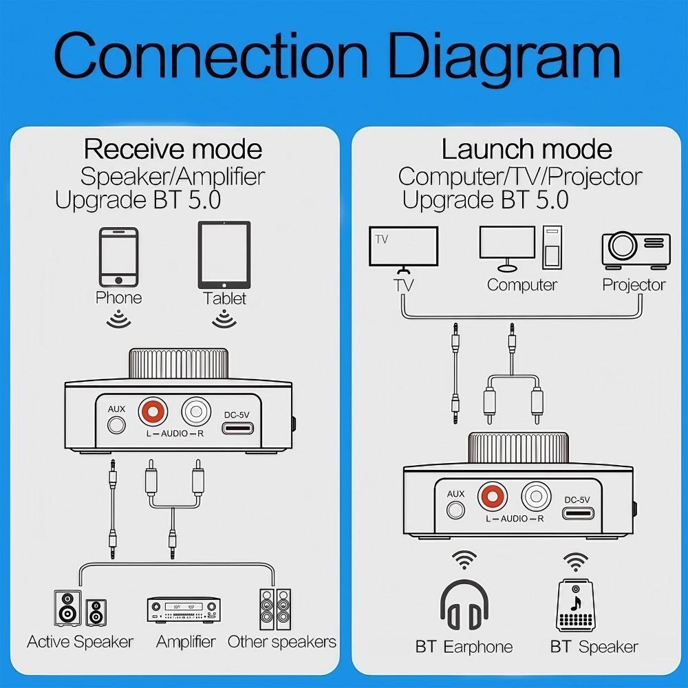 Low Latency Stereo Bluetooth Audio Receiver with 3D Surround Sound, Wireless Adapter & Multi-Function Converter for Vintage Speakers & Car Audio Systems, AUX Input, 3.5mm RCA Output, Tf Card Playback