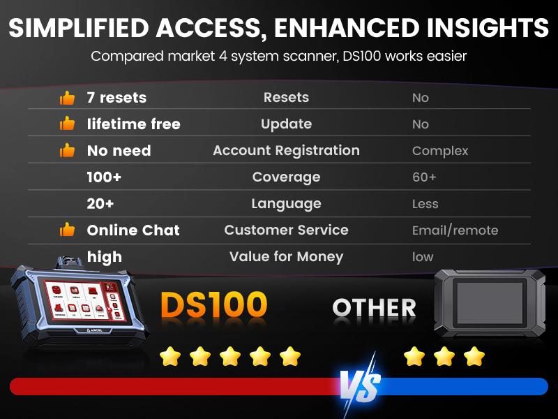 ANCEL DS100 OBD2 Scanner, Code Reader, Engine/Transmission/ABS/SRS Diagnostic Tool with 7 Special Functions, Touch Screen, Lifetime Free Updates, Customer Service ANCEL DS100 OBD2 Scanner, Code Reader, Engine/Transmission/ABS/SRS Diagnostic Tool with 7 Special Functions, Touch Screen, Lifetime Free Updates, Customer Service