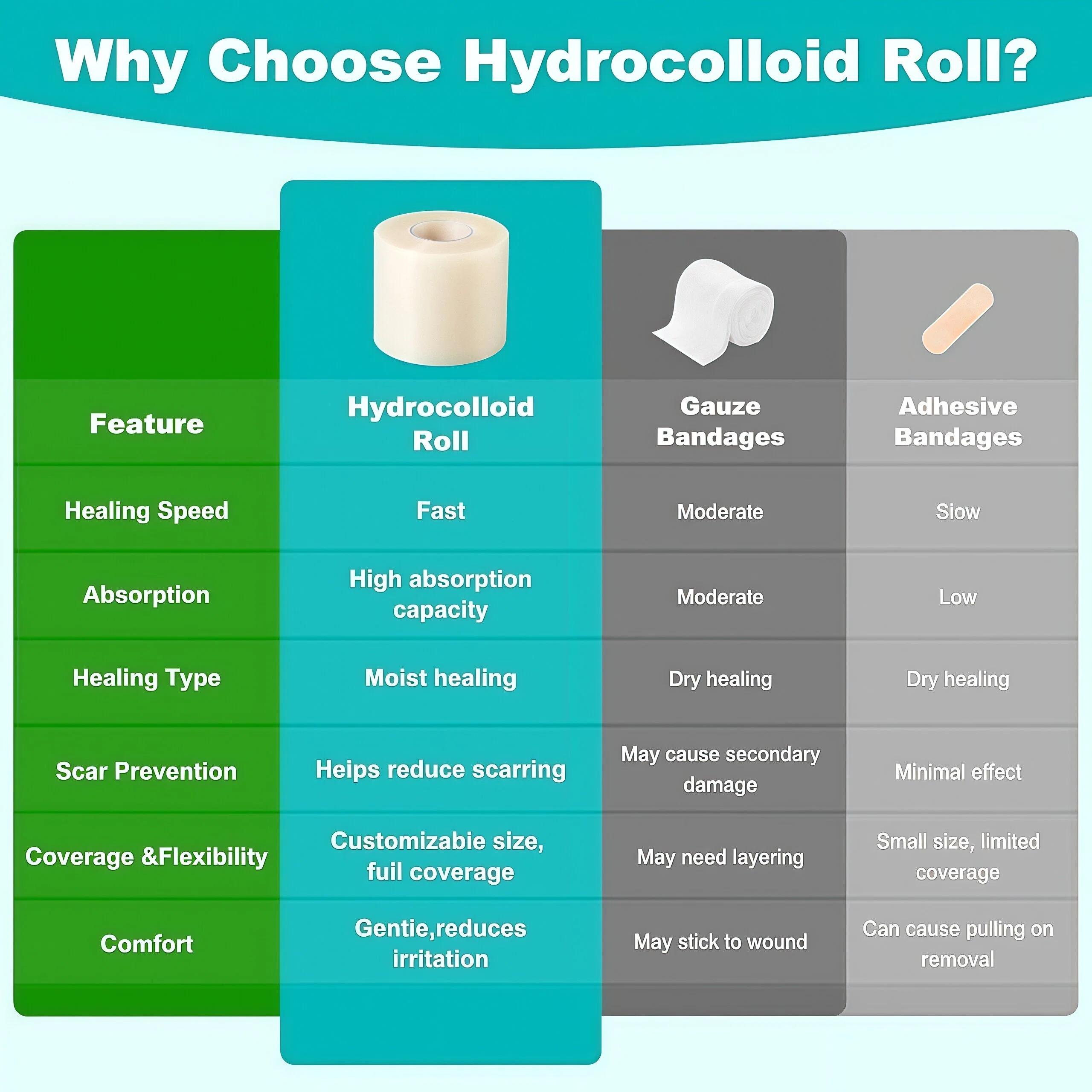 New Hydrocolloid Roll, Hydrocolloid Bandages for Wound Care,Medical-Grade Hydrocolloid Patch Bandages with Self-Adhesive, Flexible & Waterproof DIY Size & Shape