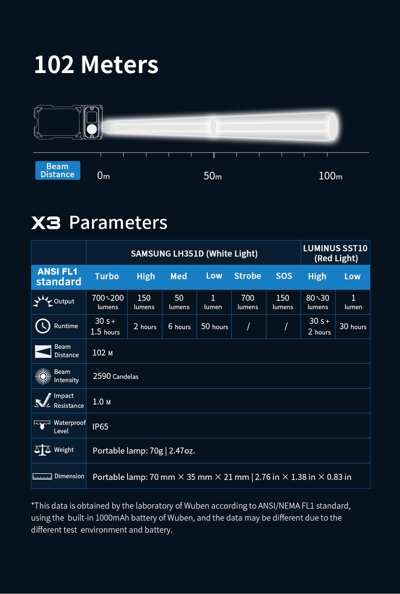 WUBEN X3 Mini Rechargeable Flashlight with Charging Base 180 Degree EDC Keychain Flashlight Twist Ip65 Waterproof Magnet Pocket Flashlight 10 Mode Type-C Lanyard for Camping, Outdoor,Inspection, Gift