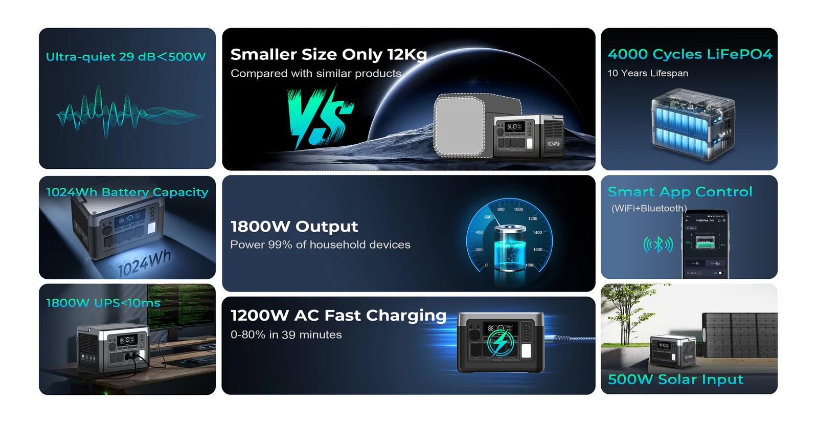 OUKITEL P1000 Plus 1024Wh Portable Power Station with 1800W Output for Camping Home Emergency Backup USB-C Folding Solar Panel 11 Output Ports Smart APP Control