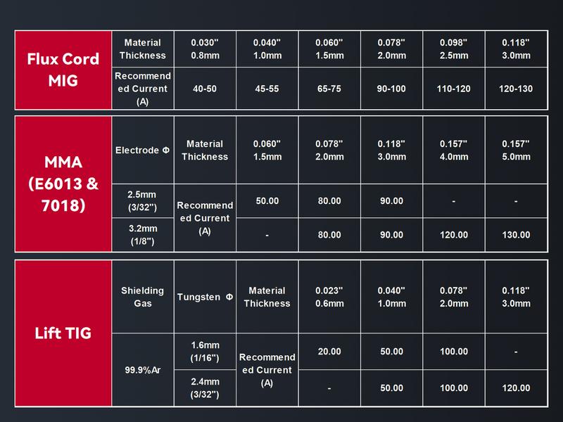 ARCCAPTAIN 135Amp 110V Flux Core MIG Welder, MIG130 Fit Gasless MIG/Lift TIG/Stick 3-in-1 Welding Machine, Digital Display DC IGBT Synergic Control Portable welder machine 110V