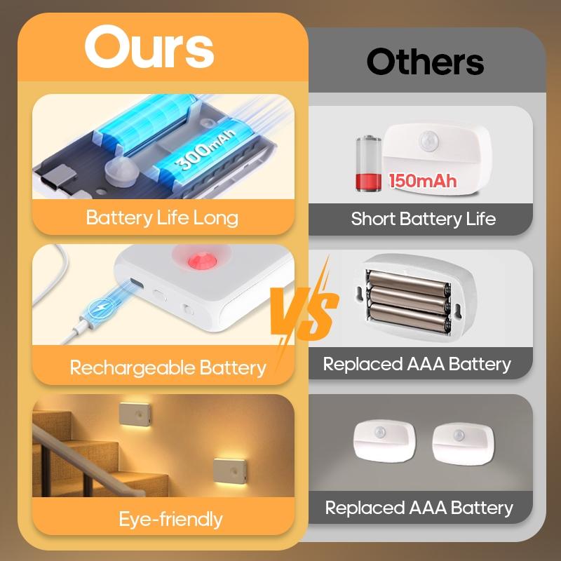 1/2/4 Piece LED Motion Sensor Night Light, USB Rechargeable Dual Head Night Lamp, Led Mood Light, Ideal for Bedroom, Hallway, Cabinet, Kitchen Lighting