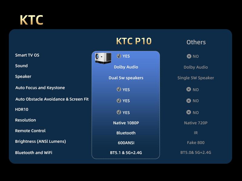 KTC Smart Projector Netflix Licensed / Dolby Audio, 4K Supported TRUE 600ANSI Native 1080P with WiFi / Bluetooth & Dual Strong Speakers,Seamless Autofocus & Keystone Home Theater Proyector 2025