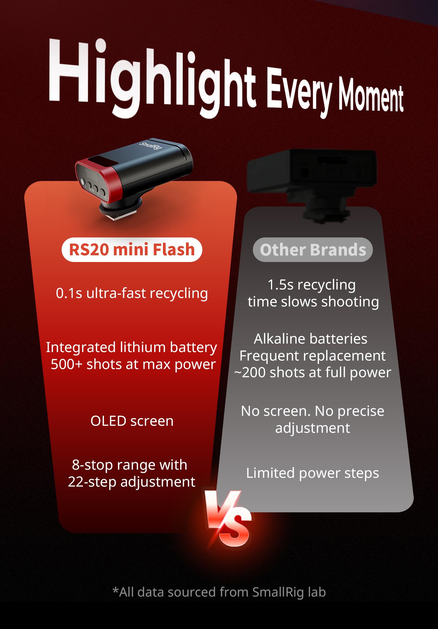 SmallRig RS20 Mini Camera Flash for Canon for Sony, GN12 Speedlite Flash for Camera with 2000mAh Battery OLED Screen, 8 Levels 500 Full-Power Flashes/1.8s Recycle/6500K, A/M Mode 1/1-1/128-5374