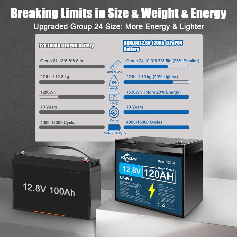 KUNLUN 12V 120Ah LiFePO4 Lithium Battery, 12.8V 1536Wh Built-in 100A Smart BMS Protection, 5000+ Deep Cycles, Rechargeable Off-Grid Systems, Solar, Camping, RVs, Trolling Motors, Fish Finder, UPS, Scooters, Golf Carts.etc KUNLUN 12V 120Ah LiFePO4 Lithium Battery, 12.8V 1536Wh Built-in 100A Smart BMS Protection, 5000+ Deep Cycles, Rechargeable Off-Grid Systems, Solar, Camping, RVs, Trolling Motors, Fish Finder, UPS, Scooters, Golf Carts.etc