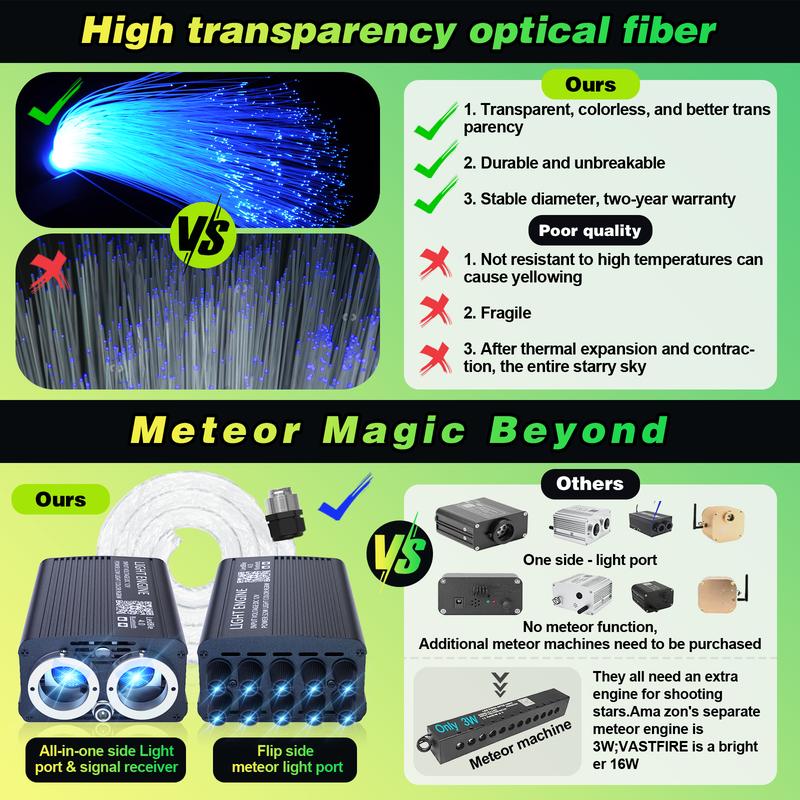 Twinkle& Meteor 2 in 1 Starlight Headliner Light Kit 16W/32W with 750pcs/1200pcs 9.8ft Fiber Optical Cable RGBW Light Source Sound Activated APP/Remote Control for Car/Home/Party