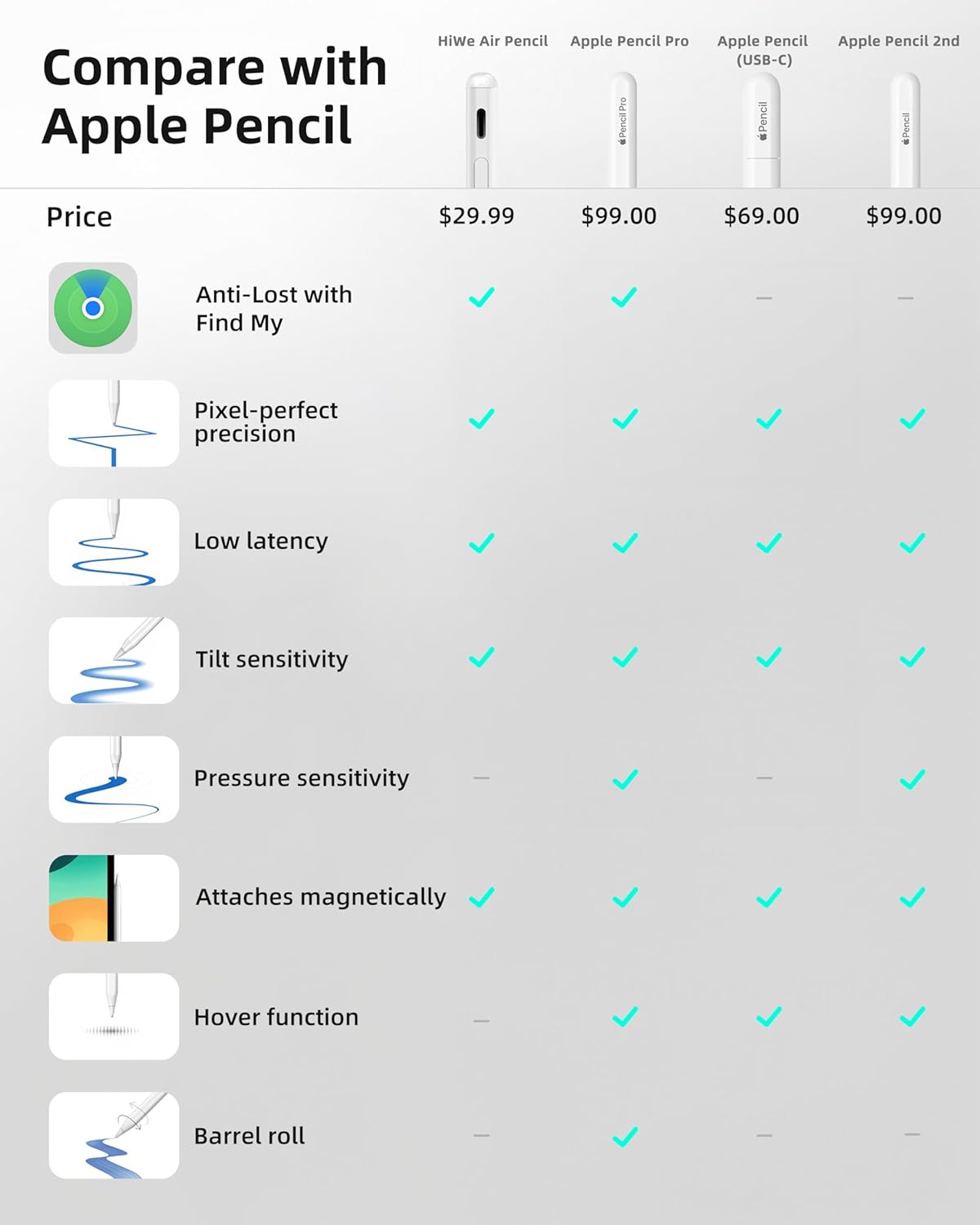HIWE Anti-Lost Stylus Pen for iPad 2018-2025 Find My Support Tilt Sensitivity Magnetic Shortcuts Fast Charge 10H Battery 3 Replaceable Tips