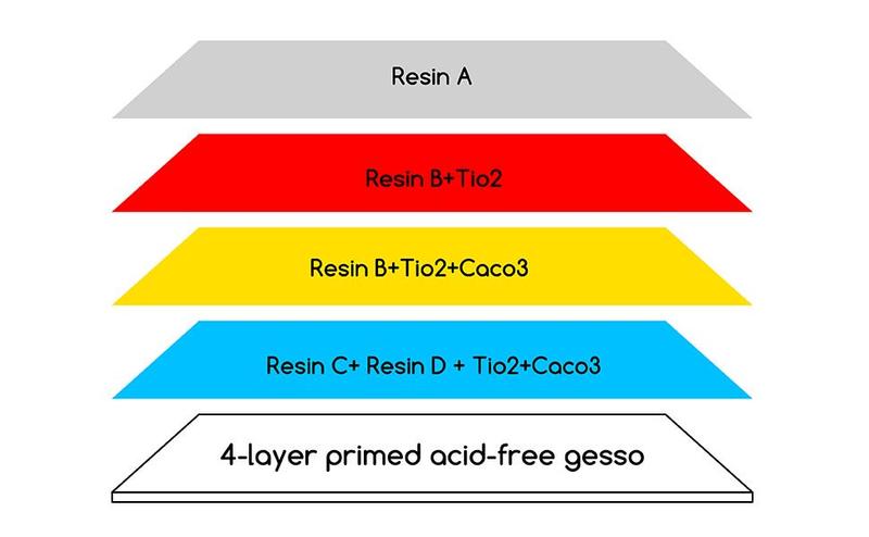 MEEDEN 100% Cotton Canvas Boards, Multi-Size, 5"x7", 9"x12", Blank Canvas Panels for Oil & Acrylic Painting, Ready to Paint Art Supplies for Professional Artists, Students