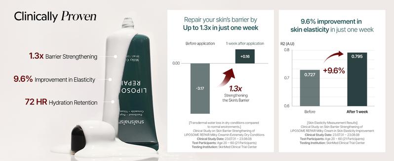 LIPOSOME REPAIR MILKY Cream, 72HR Intensive Hydration, Skin Barrier Repair with Urea 6%, Advanced Deep Penetration, Lightweight, Non-Greasy Formula for Oily & Combination Skin, 1.69 fl oz