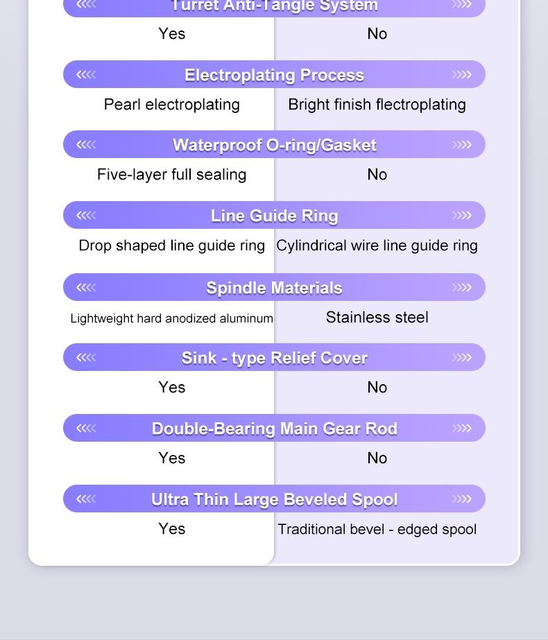 Xiwali Stella Ii Pearl Body Fishing Reel with 6+1 Closed Bearings, 5-Layer Waterproof, Anti-Tangle Spool, Dual Bearing Stabilizing Gear for Lure Enthusiasts Fishing Tackle