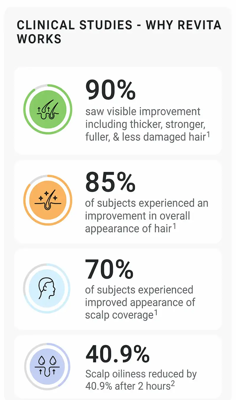 Revita Shampoo For Thinning Hair by DS Laboratories - Volumizing, Thickening Haircare for Men and Women, Supports Hair Growth, Hair Strengthening, Sulfate Free, 7 Fl Oz (205mL)