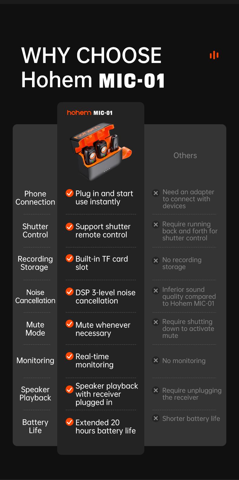hohem MIC-01 Wireless Lavalier Microphone, DSP Noise Cancellation, 20-Hours Battery, Wireless Mircophone for Android, PC, Camera, Interview, Vlogs (2 TX + 1 RX + Charging Case),Perfect with hohem iSteady M6/ MT2/ Mobile+/Android/ Iphone 17 series hohem MIC-01 Wireless Lavalier Microphone, DSP Noise Cancellation, 20-Hours Battery, Wireless Mircophone for Android, PC, Camera, Interview, Vlogs (2 TX + 1 RX + Charging Case),Perfect with hohem iSteady M6/ MT2/ Mobile+/Android/ Iphone 17 series
