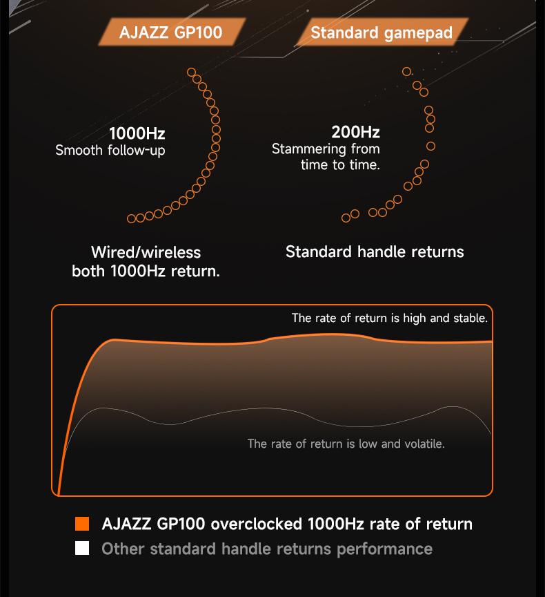 2026 GP100 Esports Controller AJAZZ Wireless Controller Gaming Controller Full Hall Linear Joystick Six Axis Sensory Hall Double Cut Trigger One Click Switching All Mechanical Buttons Delicate Vibration Macro Programming Key 1000 Hz Return Rate RGB