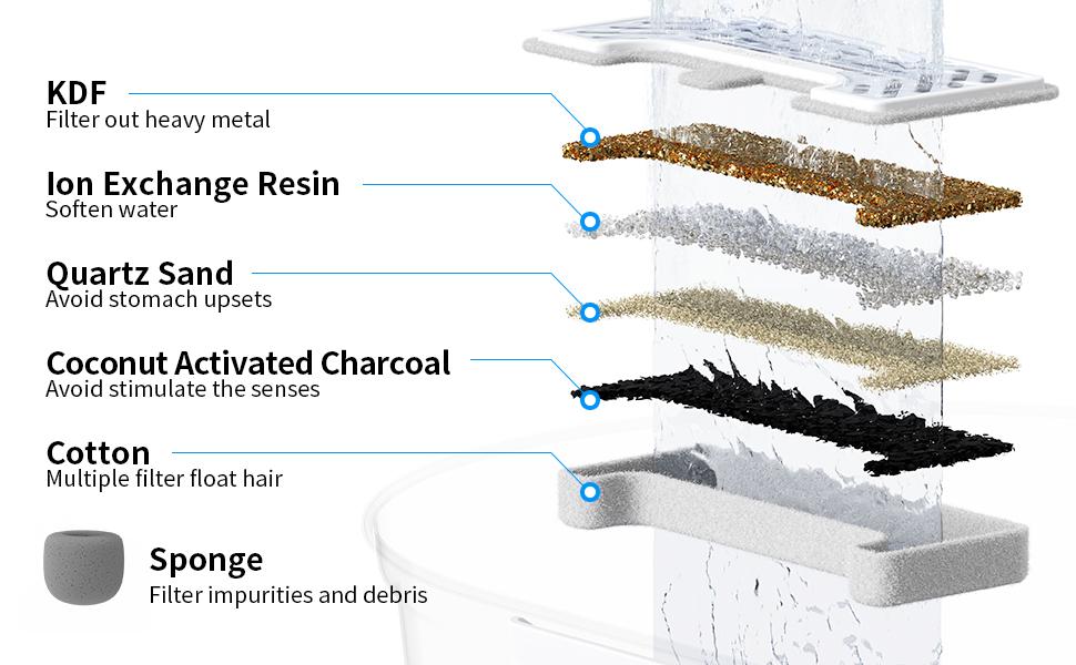 Upgrade Uahpet 6 Pack Replacement Filters & 8 Pack Replacement Filter Sponges, Compatible with Uahpet Stainless Steel Pet Fountain PRO version