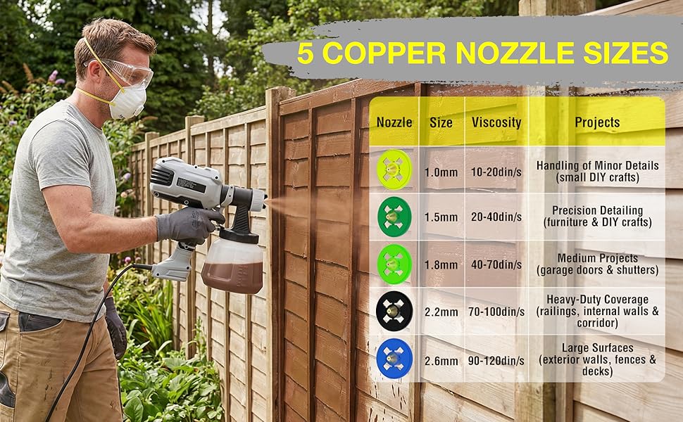 650W Sprayer, High-Powered Spray Gun, 5 Copper Nozzles &1200ml Container, 3 Spray Patterns, Electric Sprayer Gun for Painting, Furniture, Cabinets, &DIY